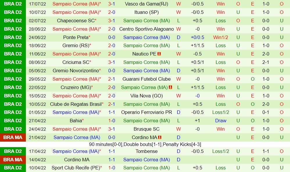 Nhận định Londrina vs Sampaio Correa 5h00 ngày 207 (Hạng 2 Brazil 2022) 4 Nhận định Londrina vs Sampaio Correa 5h00 ngày 207 (Hạng 2 Brazil 2022) 4
