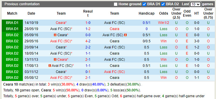 Nhận định Ceara vs Avai 7h30 ngày 207 (VĐQG Brazil 2022) 2