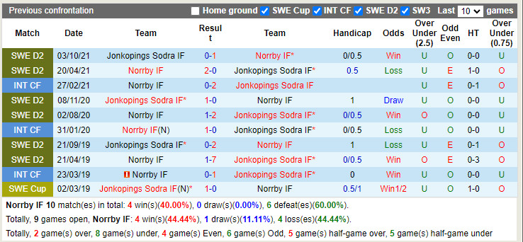 Nhận định Norrby vs Jonkopings Sodra 0h00 ngày 207 (Hạng 2 Thụy Điển 2022) 2