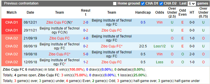 Nhận định Zibo Sunday vs Beijing Technology 14h30 ngày 197 (Hạng 2 Trung Quốc 2022) 2