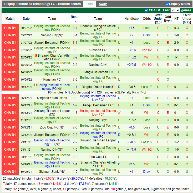 Nhận định Zibo Sunday vs Beijing Technology 14h30 ngày 197 (Hạng 2 Trung Quốc 2022) 4
