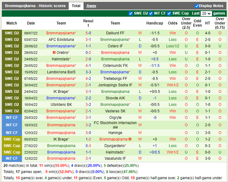 Nhận định Orgryte vs Brommapojkarna 0h00 ngày 207 (Hạng 2 Thụy Điển 2022) 4