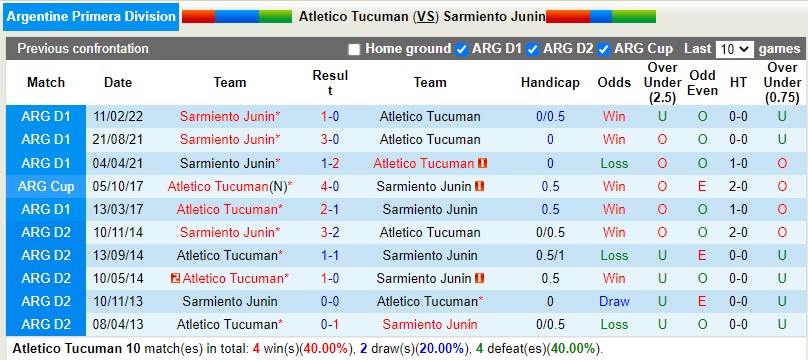 Nhận định Tucuman vs Sarmiento 5h00 ngày 207 (VĐQG Argentina 2022) 2