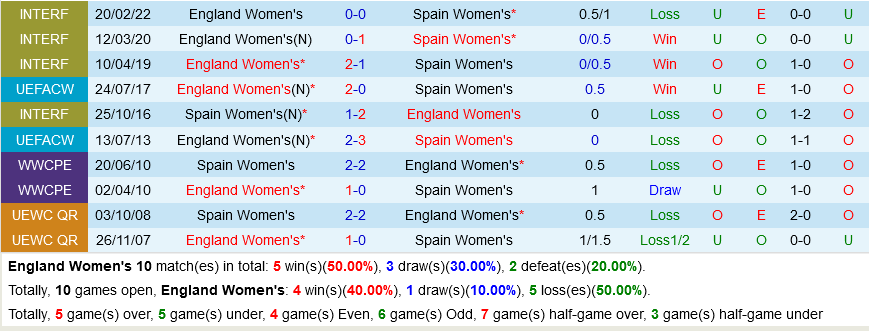 nữ Anh vs nữ Tây Ban Nha nu Anh vs nu Tay Ban Nha