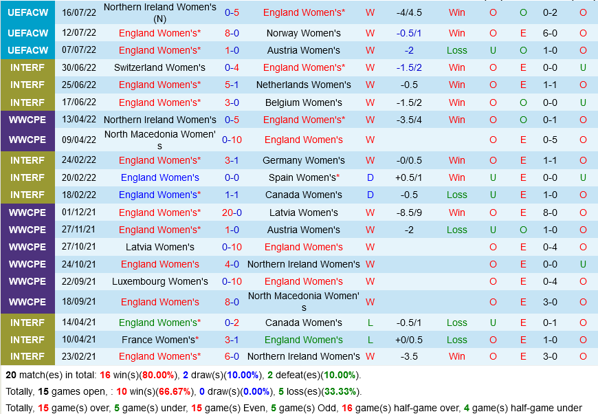 nữ Anh vs nữ Tây Ban Nha nu Anh vs nu Tay Ban Nha