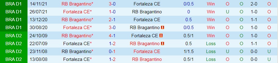 Nhận định bóng đá Bragantino vs Fortaleza 5h00 ngày 217 (VĐQG Brazil 2022) 2 Nhận định bóng đá Bragantino vs Fortaleza 5h00 ngày 217 (VĐQG Brazil 2022) 2