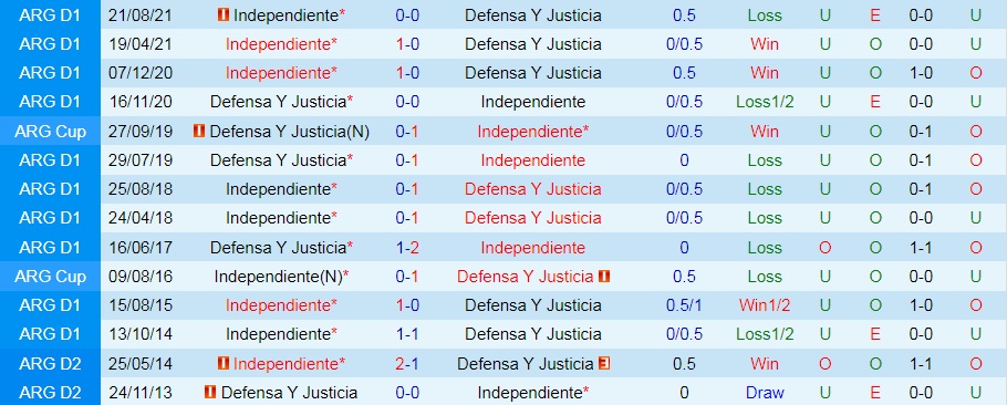 Nhận định Defensa Justicia vs Independiente 5h00 ngày 217 (VĐQG Argentina 2022) 2