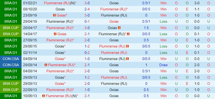 Nhận định bóng đá Goias vs Fluminense 5h00 ngày 217 (VĐQG Brazil 2022) 2
