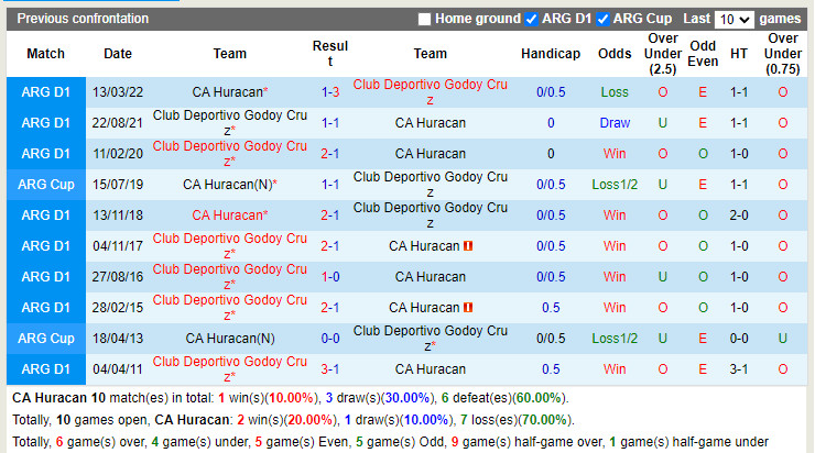Nhận định Huracan vs Godoy Cruz 7h30 ngày 217 (VĐQG Argentina 2022) 2