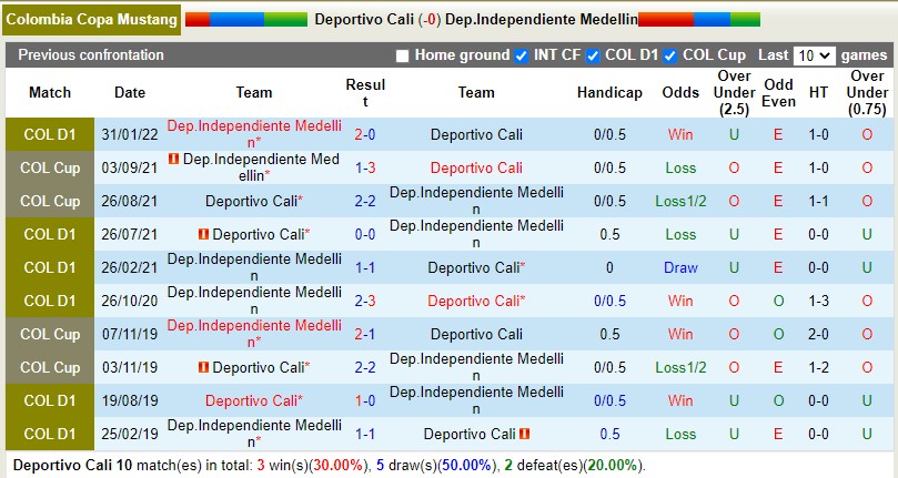 Nhận định Deportivo Cali vs Independiente Medellin 9h00 ngày 227 (VĐQG Colombia 2022) 2 Nhận định Deportivo Cali vs Independiente Medellin 9h00 ngày 227 (VĐQG Colombia 2022) 2