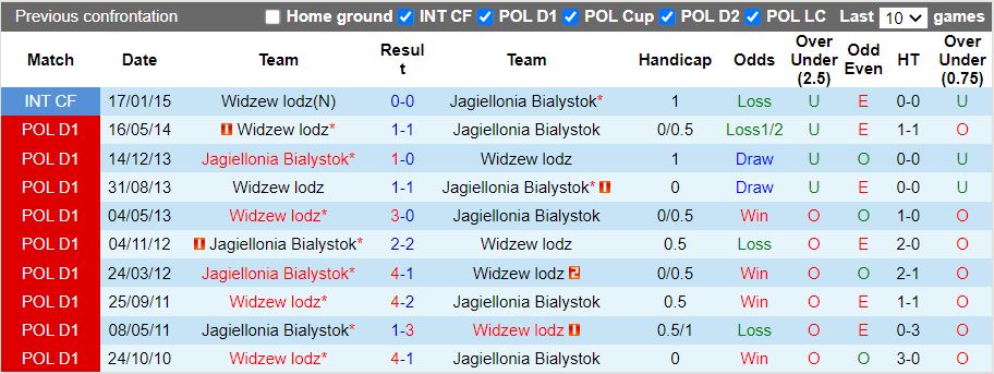 Nhận định Jagiellonia Bialystok vs Widzew Lodz 1h30 ngày 237 (VĐQG Ba Lan 202223) 2