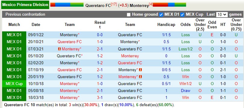 Nhận định Queretaro vs Monterrey 9h00 ngày 227 (VĐQG Mexico 202223) 2