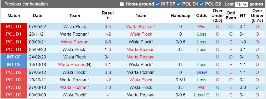 Nhận định Warta Poznan vs Wisla Plock 23h00 ngày 227 (VĐQG Ba Lan 202223) 2