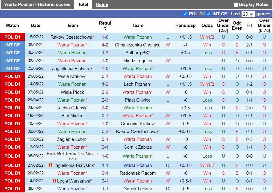 Nhận định Warta Poznan vs Wisla Plock 23h00 ngày 227 (VĐQG Ba Lan 202223) 3