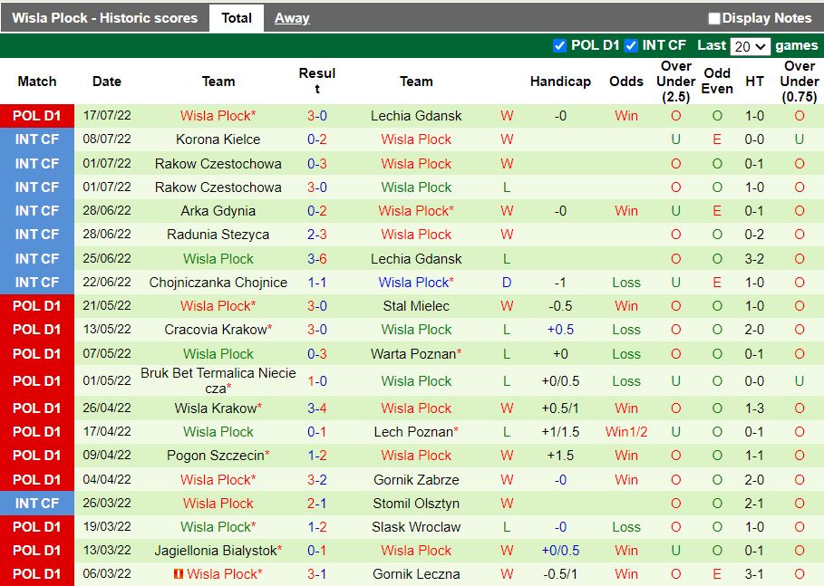 Nhận định Warta Poznan vs Wisla Plock 23h00 ngày 227 (VĐQG Ba Lan 202223) 4
