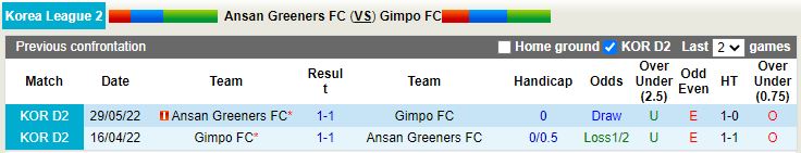 Nhận định Ansan Greeners vs Gimpo Citizen 18h00 ngày 237 (Hạng 2 Hàn Quốc 2022) 2