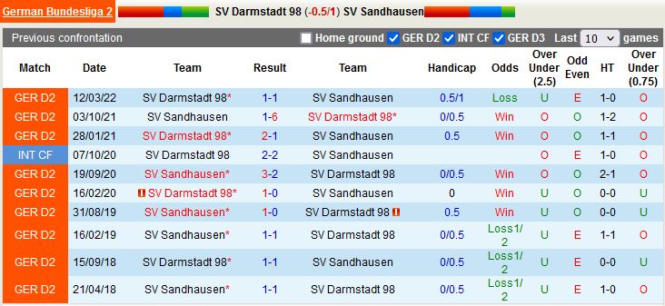 Nhận định Darmstadt vs Sandhausen 23h30 ngày 227 (Hạng 2 Đức 202223) 2