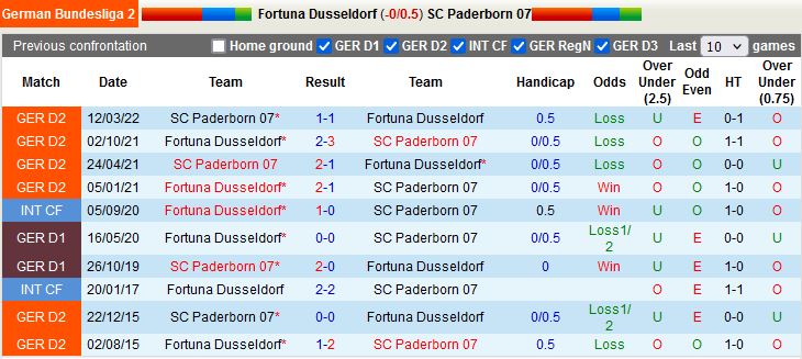 Nhận định bóng đá Dusseldorf vs Paderborn 23h30 ngày 227 (Hạng 2 Đức 202223) 2