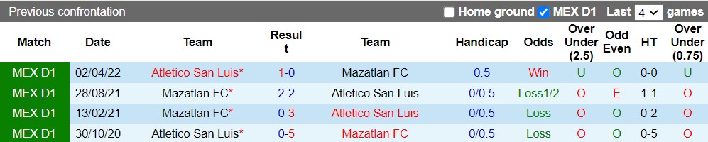 Nhận định Mazatlan vs Atletico San Luis 7h00 ngày 237 (VĐQG Mexico 2022) 2