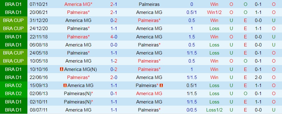 Nhận định bóng đá America Mineiro vs Palmeiras 6h00 ngày 227 (VĐQG Brazil 2022) 2