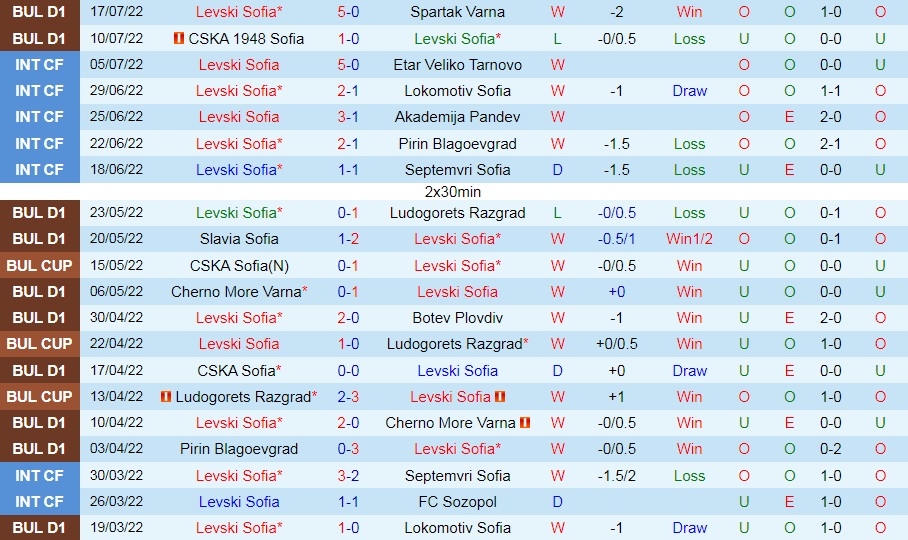 Nhận định Levski Sofia vs PAOK 0h00 ngày 227 (Europa Conference League 202223) 2 Nhận định Levski Sofia vs PAOK 0h00 ngày 227 (Europa Conference League 202223) 2