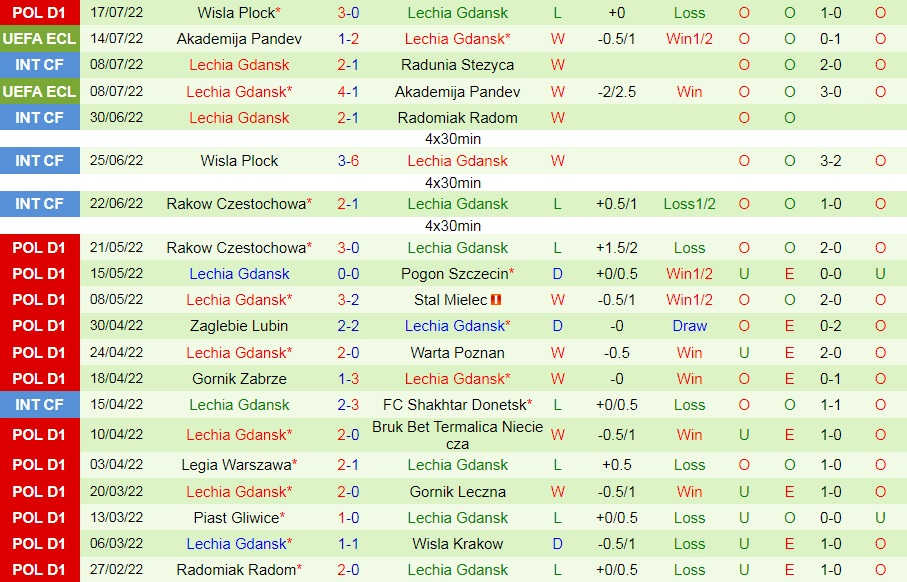 Nhận định Rapid Wien vs Lechia Gdansk 0h00 ngày 227 (Europa Conference League 202223) 3