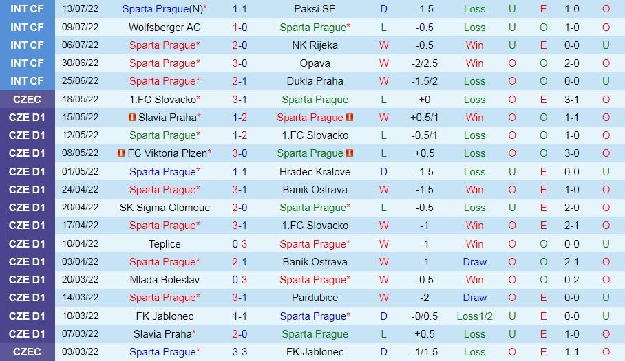 Nhận định St Josephs vs Slavia Prague 0h00 ngày 227 (Europa Conference League 202223) 2 Nhận định St Josephs vs Slavia Prague 0h00 ngày 227 (Europa Conference League 202223) 2