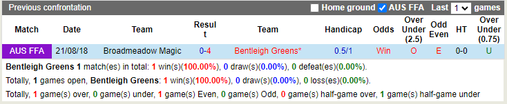 Nhận định Bentleigh Greens vs Broadmeadow Magic 16h30 ngày 217 (Cúp QG Australia 2022) 2