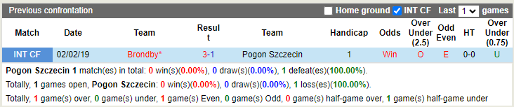 Nhận định Pogon Szczecin vs Brondby 23h30 ngày 217 (Europa Conference League) 2