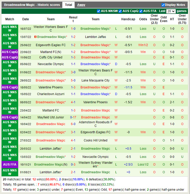 Nhận định Bentleigh Greens vs Broadmeadow Magic 16h30 ngày 217 (Cúp QG Australia 2022) 4