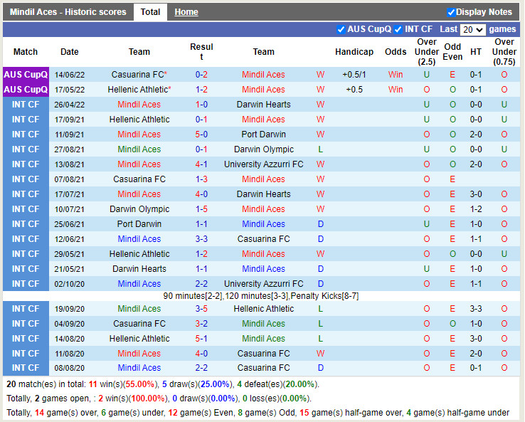 Nhận định Mindil Aces vs Avondale 16h30 ngày 217 (Cúp QG Australia 2022) 2