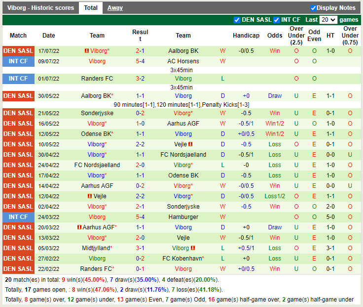 Nhận định Suduva vs Viborg 23h30 ngày 217 (Europa Conference League 202223) 3