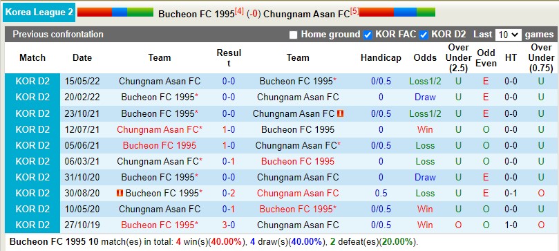 Nhận định Bucheon vs Chungnam Asan 18h00 ngày 237 (Hạng 2 Hàn Quốc 2022) 2