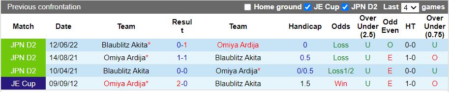 Soi kèo Omiya Ardija vs Blaublitz Akita 23/7 Hạng 2 Nhật 2022