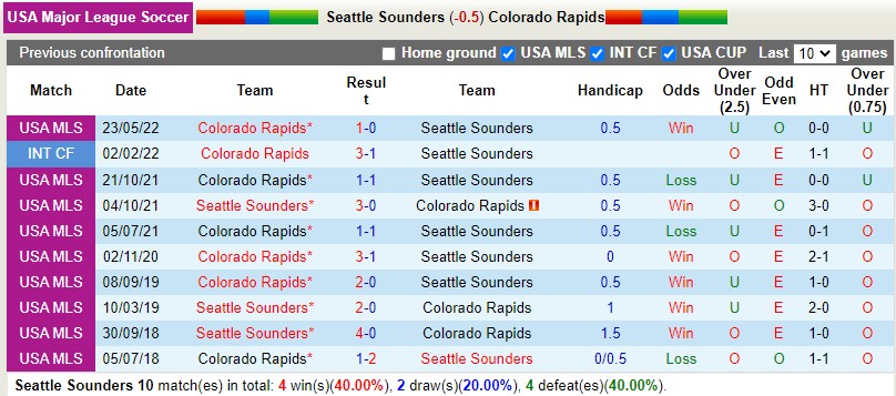 Nhận định Seattle Sounders vs Colorado Rapids 9h00 ngày 247 (Nhà nghề Mỹ MLS 2022) 2