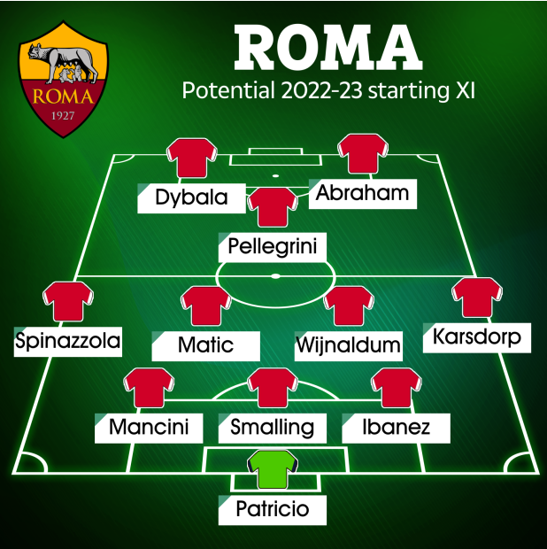Đây! Đội hình khủng của Roma mùa tới đội hình as roma