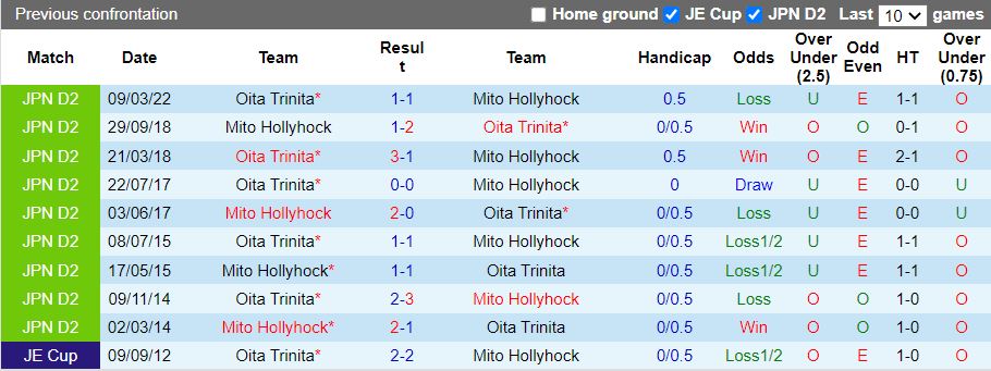Nhận định Mito Hollyhock vs Oita Trinita 16h00 ngày 237 (Hạng 2 Nhật 2022) 2