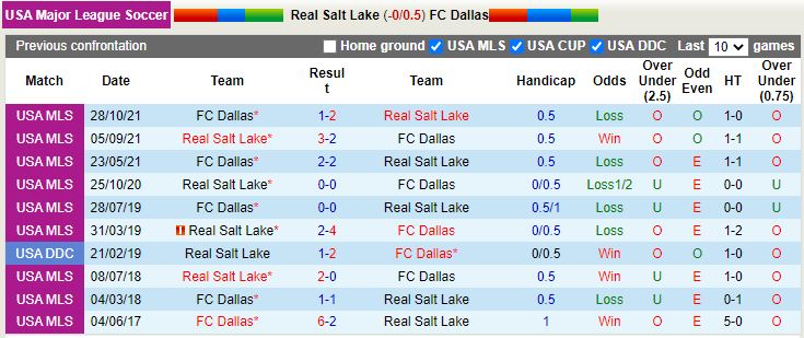 Nhận định Real Salt Lake vs Dallas 9h00 ngày 247 (Nhà Nghề Mỹ 2022) 2