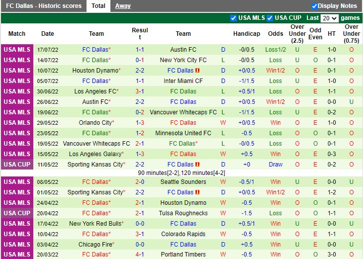 Nhận định Real Salt Lake vs Dallas 9h00 ngày 247 (Nhà Nghề Mỹ 2022) 4