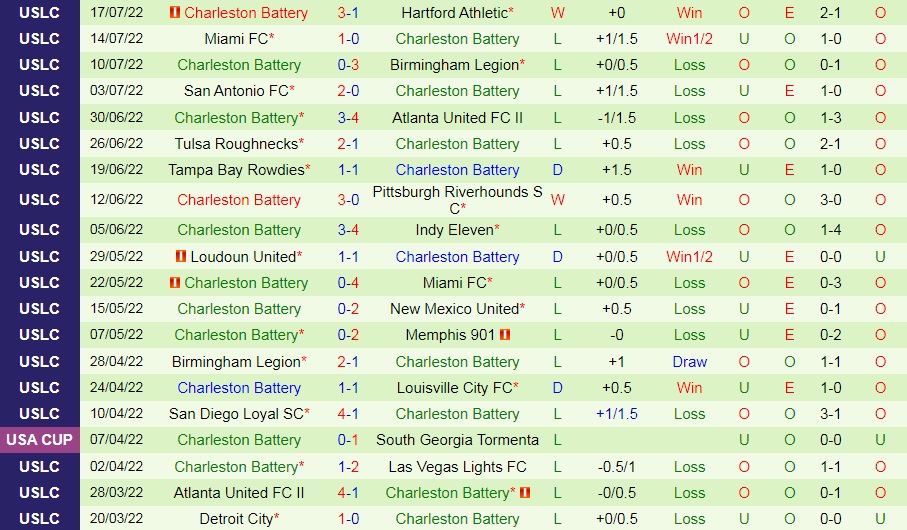 Nhận định Colorado Springs vs Charleston Battery 8h00 ngày 237 (Hạng Nhất Mỹ 2022) 3