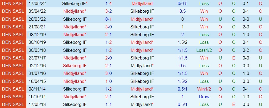 Nhận định Midtjylland vs Silkeborg 0h00 ngày 237 (VĐQG Đan Mạch 202223) 2