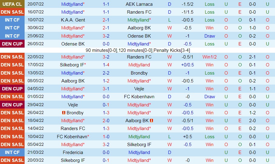 Nhận định Midtjylland vs Silkeborg 0h00 ngày 237 (VĐQG Đan Mạch 202223) 3