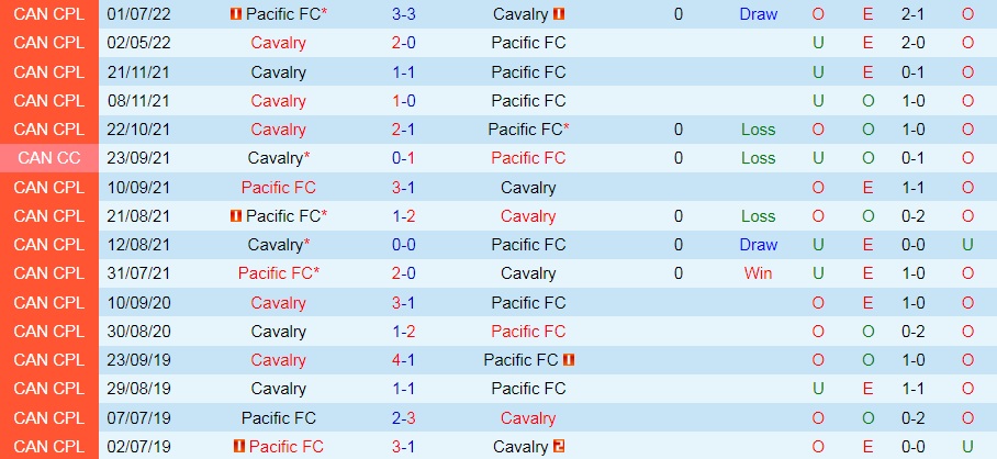 Nhận định, soi kèo Pacific vs Cavalry 9h00 ngày 237 (VĐQG Canada 2022) 2 Nhận định, soi kèo Pacific vs Cavalry 9h00 ngày 237 (VĐQG Canada 2022) 2