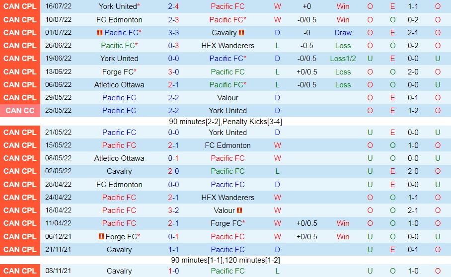 Nhận định, soi kèo Pacific vs Cavalry 9h00 ngày 237 (VĐQG Canada 2022) 3 Nhận định, soi kèo Pacific vs Cavalry 9h00 ngày 237 (VĐQG Canada 2022) 3