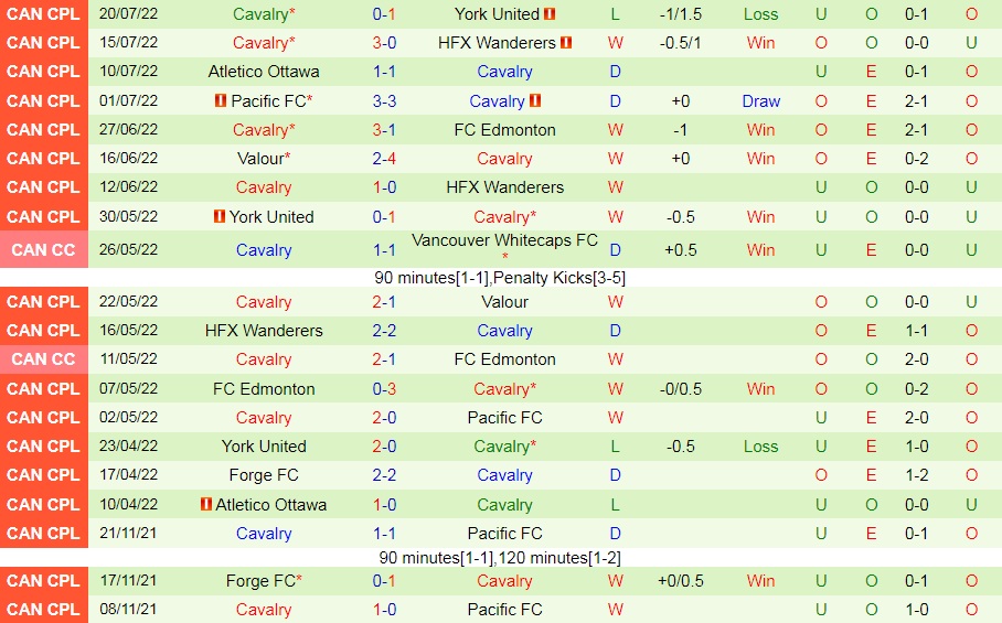 Nhận định, soi kèo Pacific vs Cavalry 9h00 ngày 237 (VĐQG Canada 2022) 4 Nhận định, soi kèo Pacific vs Cavalry 9h00 ngày 237 (VĐQG Canada 2022) 4