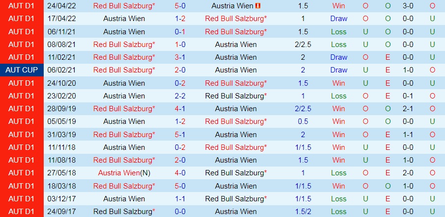 Nhận định, soi kèo Salzburg vs Austria Wien 1h30 ngày 237 (VĐQG Áo 202223) 3