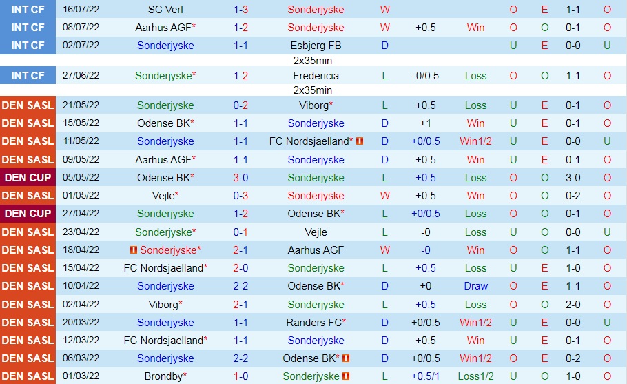 Nhận định Sonderjyske vs Fremad Amager 0h00 ngày 237 (Hạng 2 Đan Mạch 202223) 3 Nhận định Sonderjyske vs Fremad Amager 0h00 ngày 237 (Hạng 2 Đan Mạch 202223) 3
