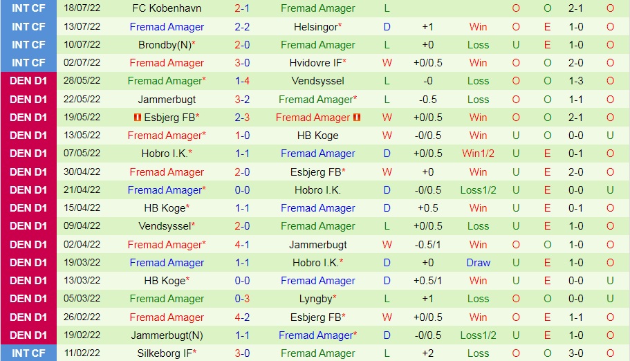 Nhận định Sonderjyske vs Fremad Amager 0h00 ngày 237 (Hạng 2 Đan Mạch 202223) 4 Nhận định Sonderjyske vs Fremad Amager 0h00 ngày 237 (Hạng 2 Đan Mạch 202223) 4
