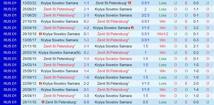 Nhận định bóng đá Zenit vs Krylya Sovetov 0h00 ngày 237 (VĐQG Nga 202223) 2