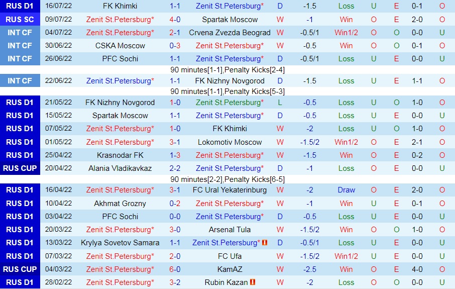 Nhận định bóng đá Zenit vs Krylya Sovetov 0h00 ngày 237 (VĐQG Nga 202223) 3